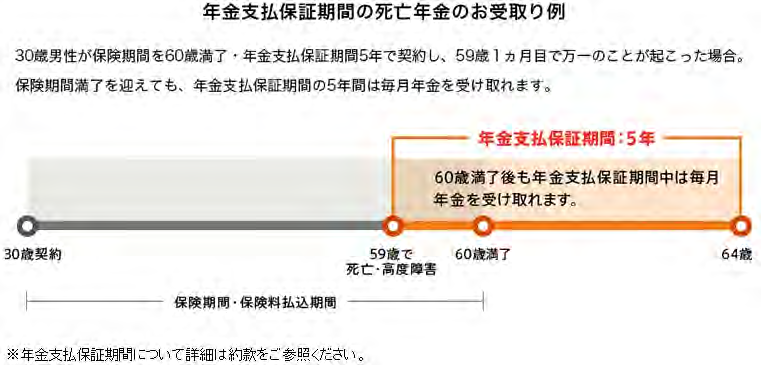 年金支払保証期間