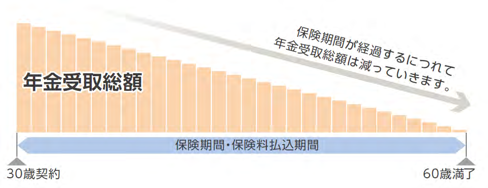 年金受取総額