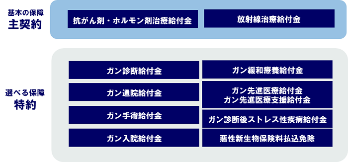 選べる保証特約