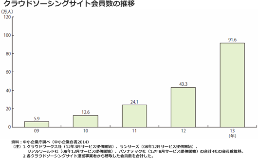 クラウドソーシング会員数