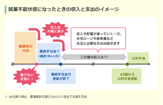 就業不能状態になった時の収入と支出