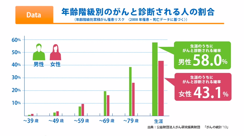 がんと診断される人の割合