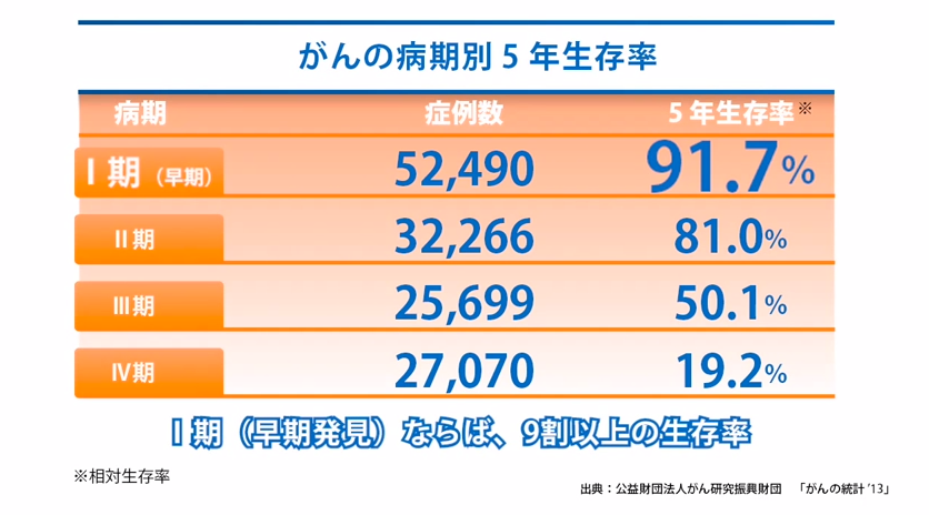 がん患者の生存率