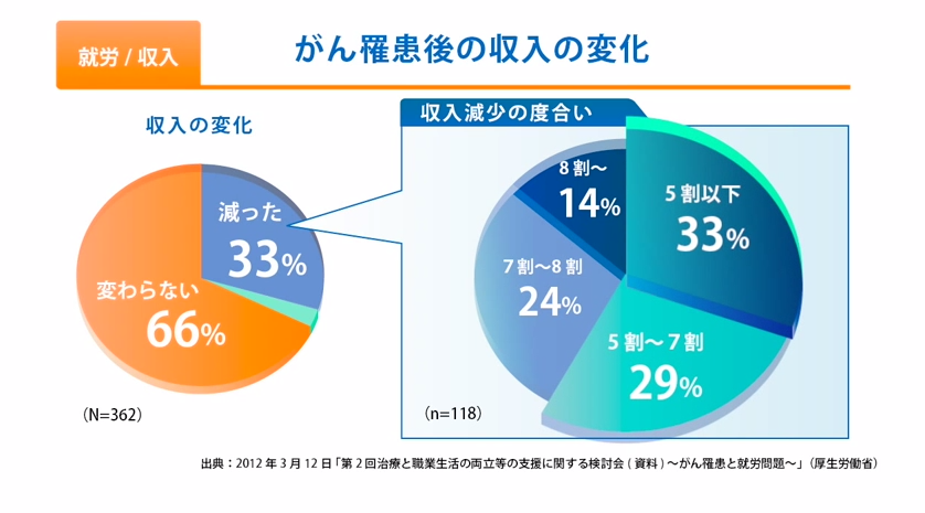 がん患者収入の変化