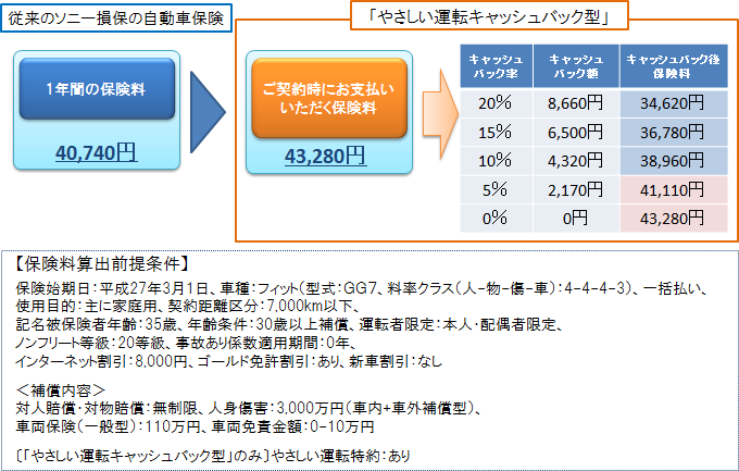 保険料とキャッシュバック額の例①