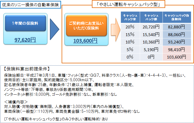 保険料とキャッシュバック額の例②