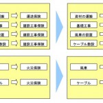 洋上風力発電事業者向け損害保険、損害保険ジャパン日本興亜が販売開始