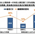 生命保険契約満足度調査 – 募集編（2015年）