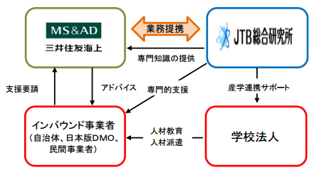 三井住友海上 Jtb総合研究所とインバウンド事業支援に関する業務提携を締結 保険相談info