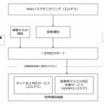 SOMPOリスケアなど３社、ネット監視サービスに緊急対応機能をセットした「ネット炎上対策パッケージ」を提供開始